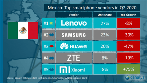 Xiaomi mantiene su posición como uno de los cinco mejores vendedores de smartphones en México 