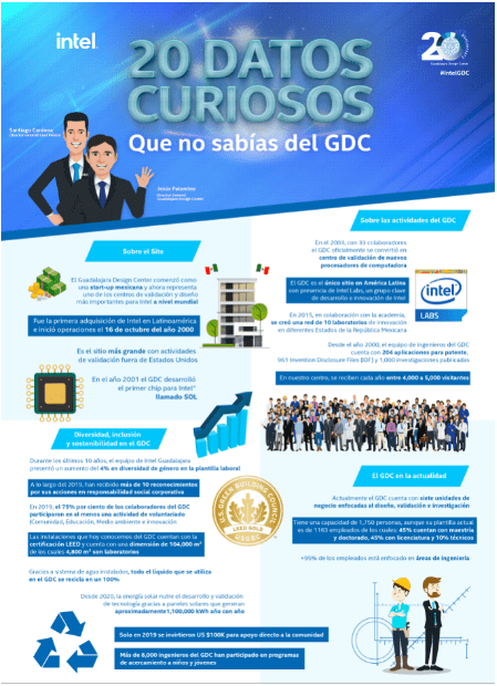 Celebra Guadalajara Design Center de Intel 20 años de impacto en México 