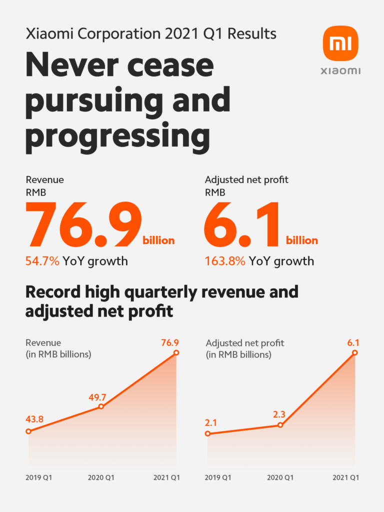 Xiaomi reportó resultados increíbles
