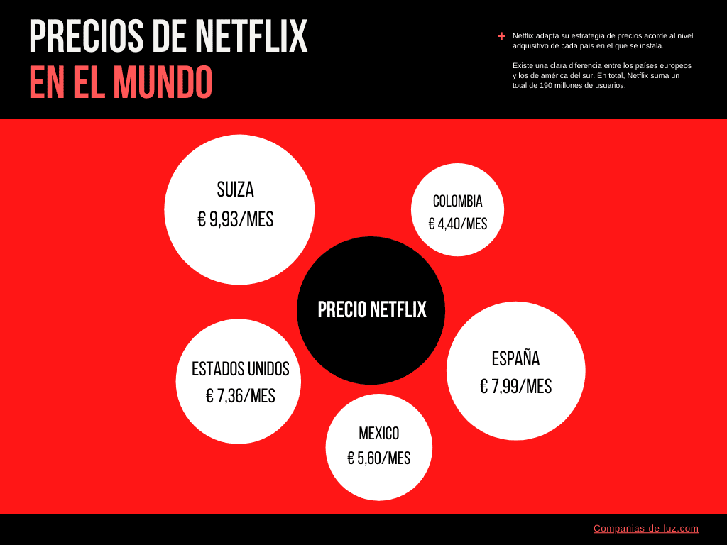 Los precios de Netflix son diferentes por todo el mundo
