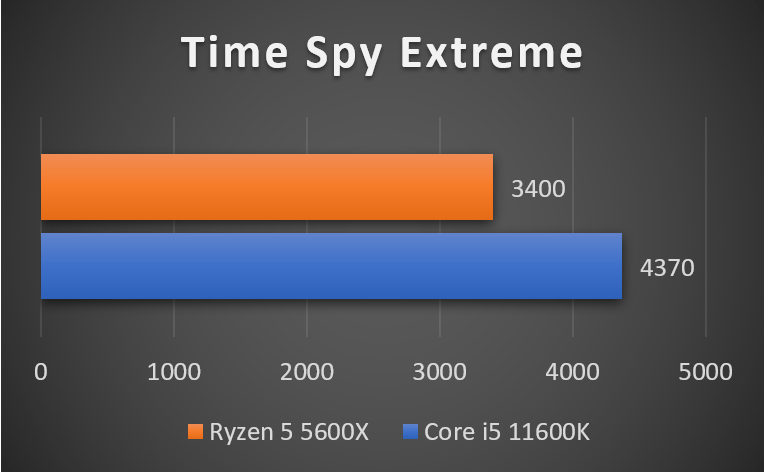 Time Spy 11600K