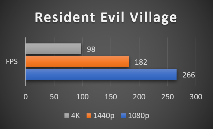 Intel Core i5 11600K Resident evil Village