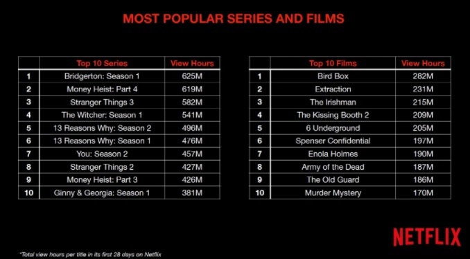 Series y películas más populares por tiempo visto