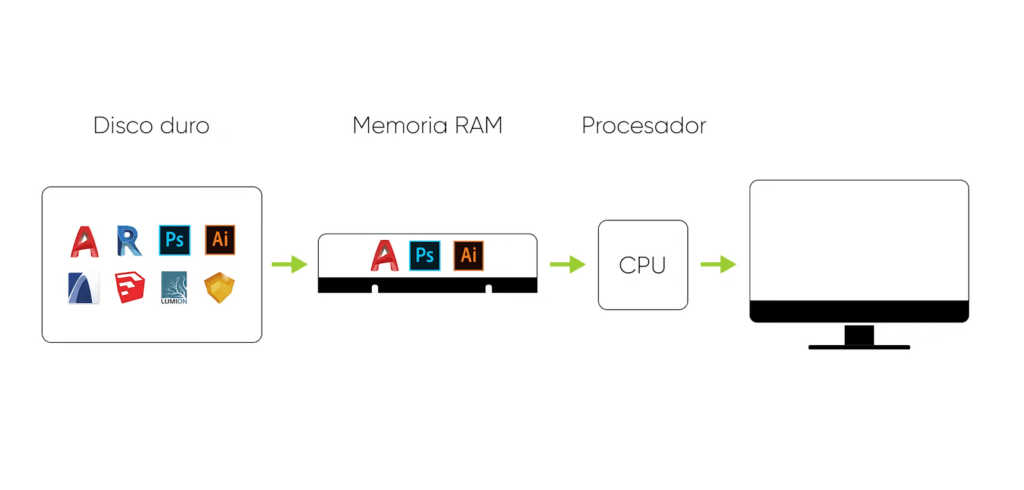Así funciona la memoria RAM