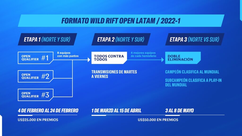 Wild Rift 2022 formato