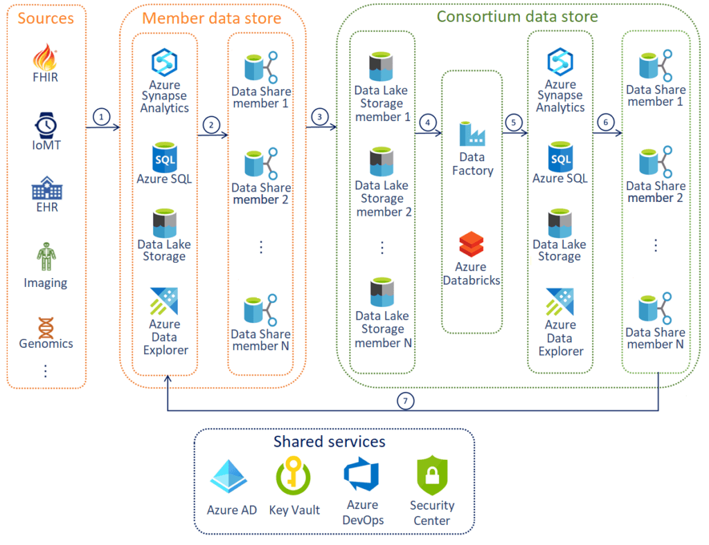 Microsoft Cloud for Healthcare 2