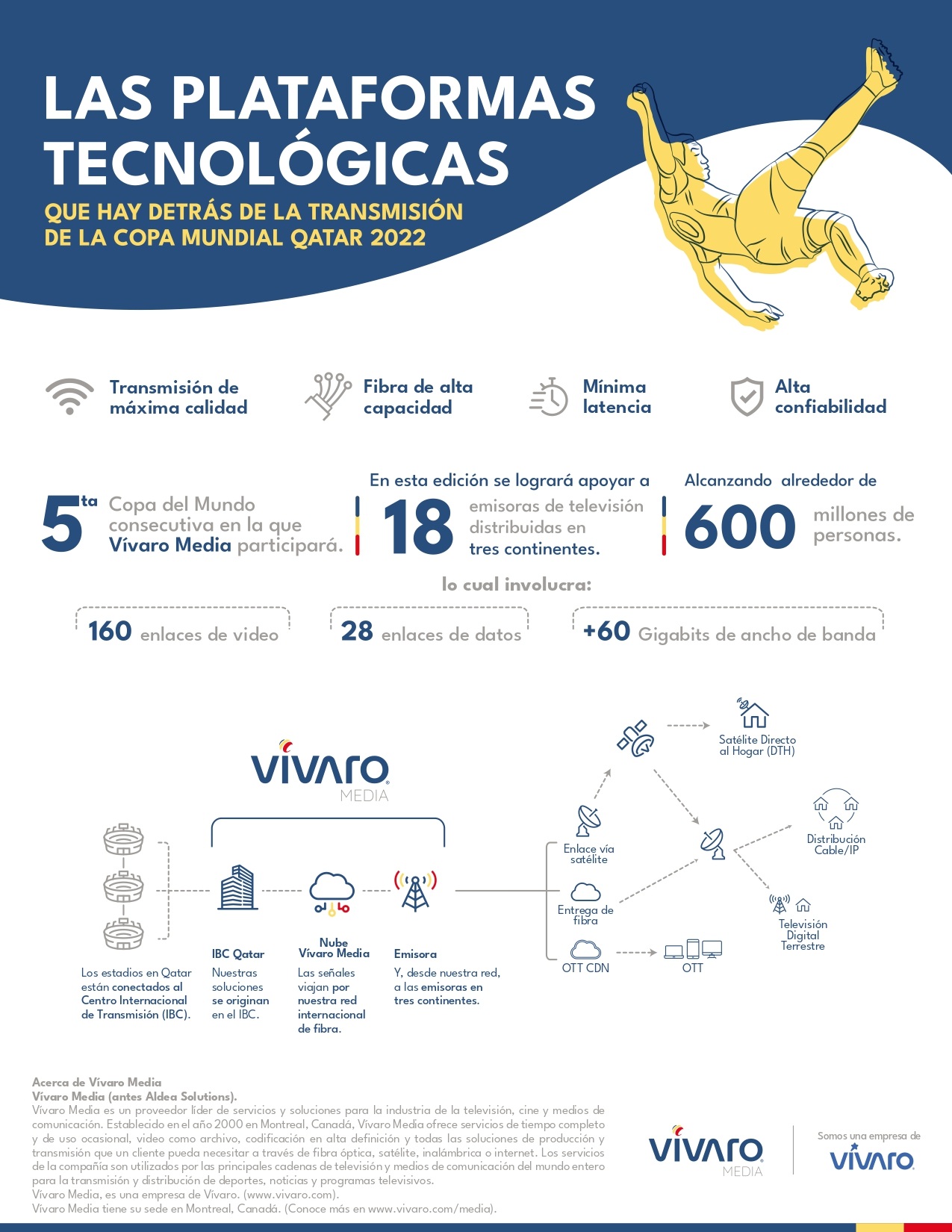 Copa Mundial Qatar 2022: ¡Todo Sobre La Innovación Tecnológica!