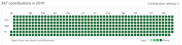 falsificaciones en GitHub