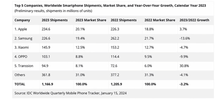 Apple vence a Samsung