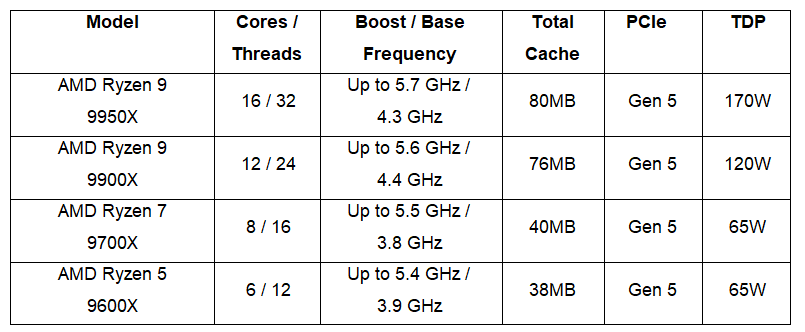 AMD Ryzen "Zen 5"