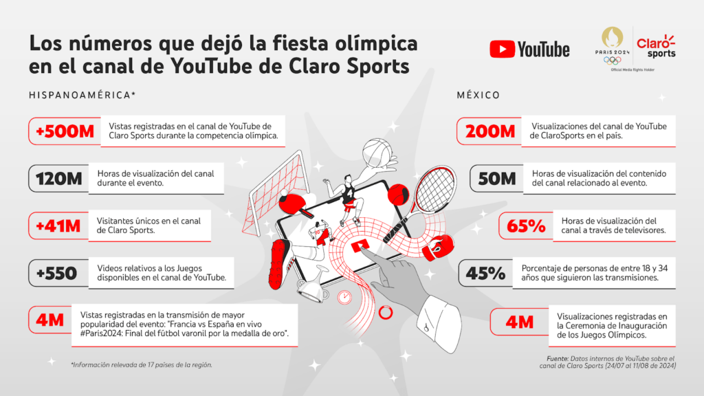 Claro Sports juegos olímpicos