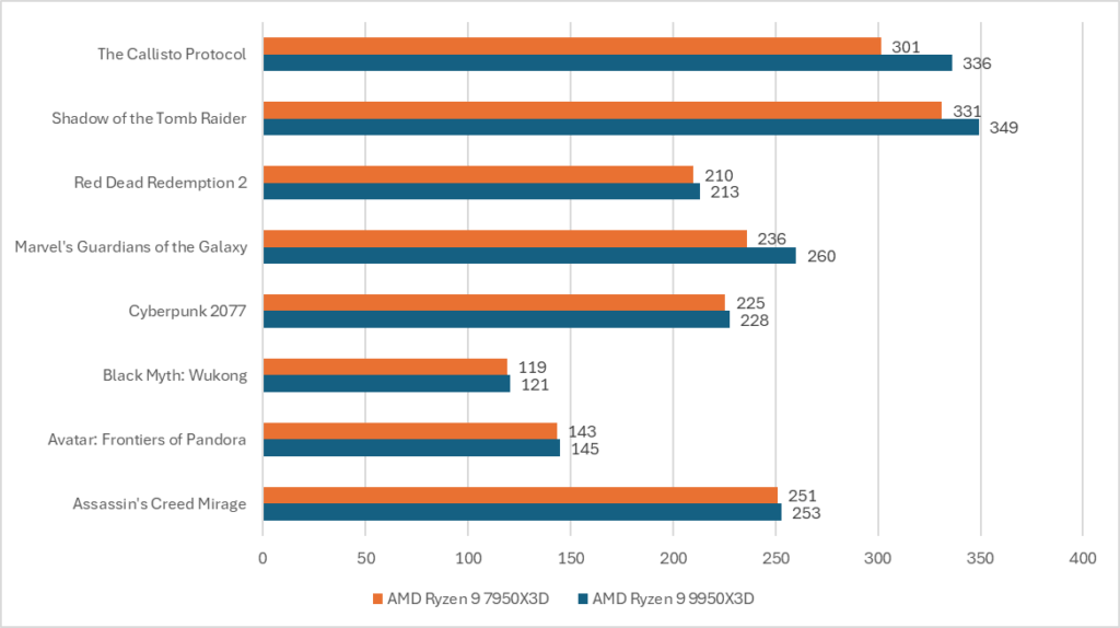 Ryzen 9 9950X3D vs