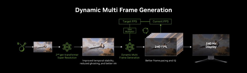 NVIDIA DLSS 4.5