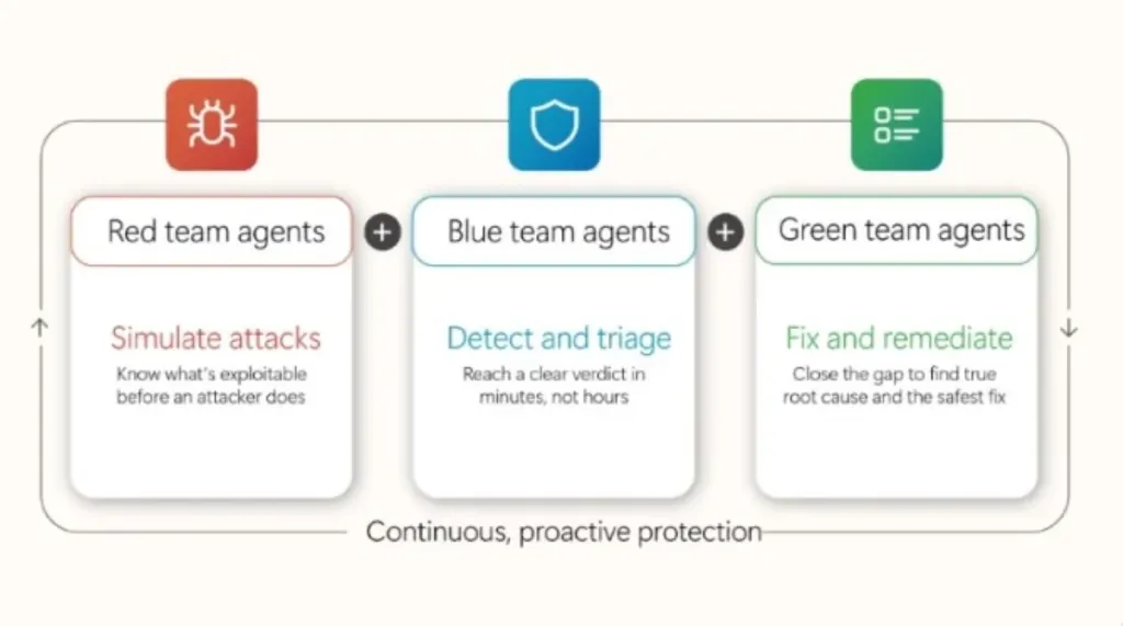 Diagrama de seguridad con agentes Red, Blue y Green team Microsoft
