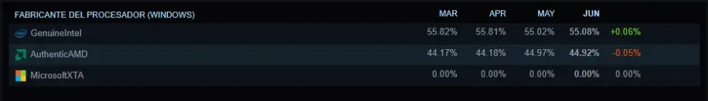 Encuesta Steam junio 2026 procesadores
