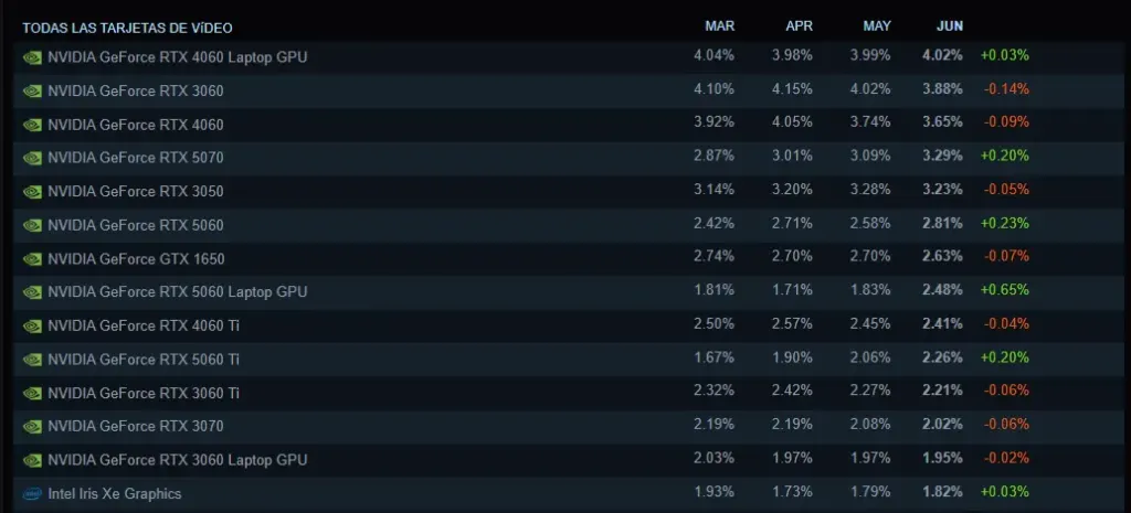 Encuesta Steam junio 2026 tarjetas de video