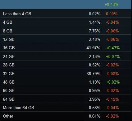 Encuesta Steam junio 2026 RAM