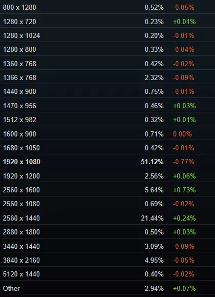 Encuesta Steam junio 2026 resolucion